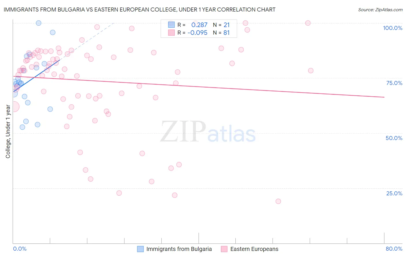 Immigrants from Bulgaria vs Eastern European College, Under 1 year
