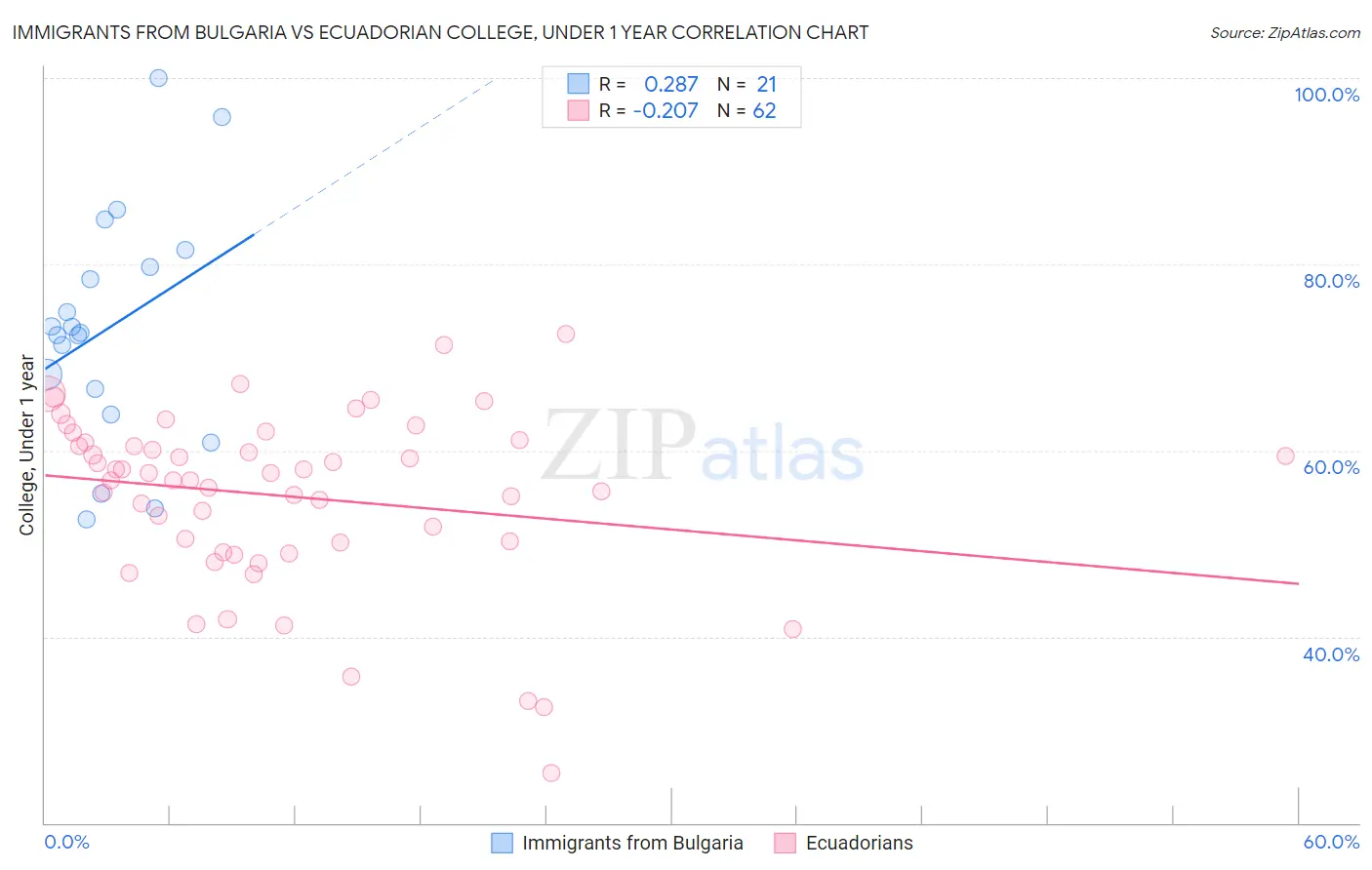 Immigrants from Bulgaria vs Ecuadorian College, Under 1 year