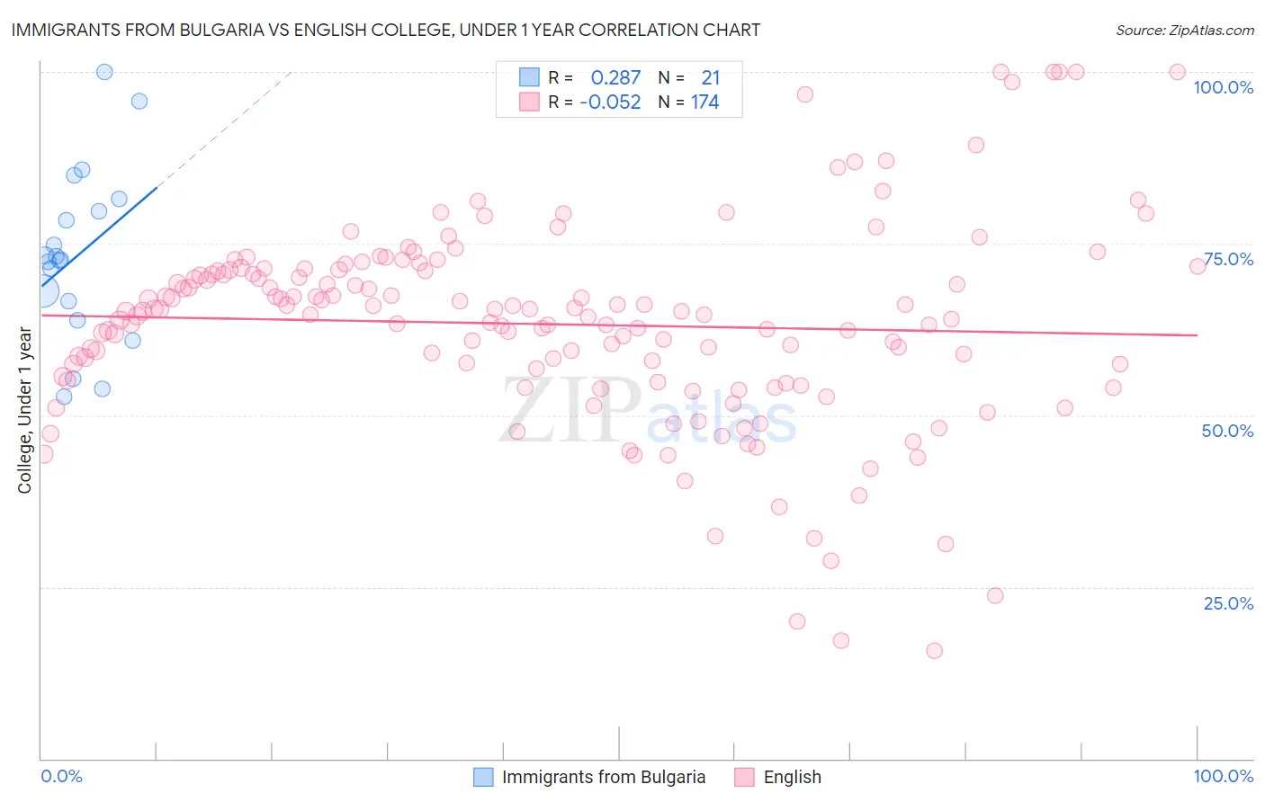 Immigrants from Bulgaria vs English College, Under 1 year