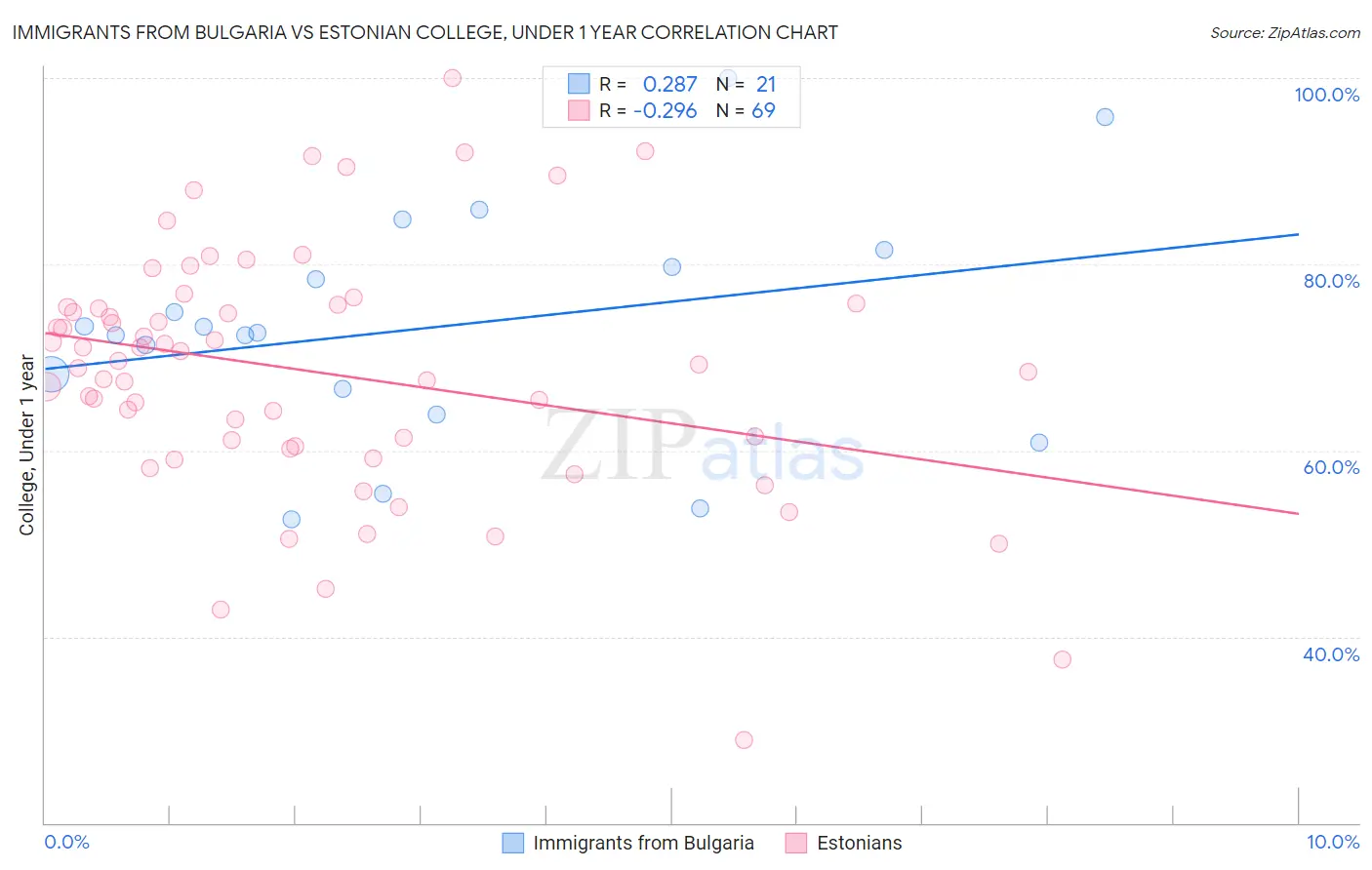 Immigrants from Bulgaria vs Estonian College, Under 1 year