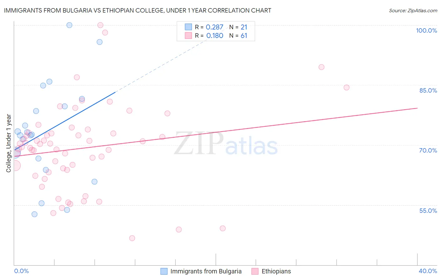 Immigrants from Bulgaria vs Ethiopian College, Under 1 year