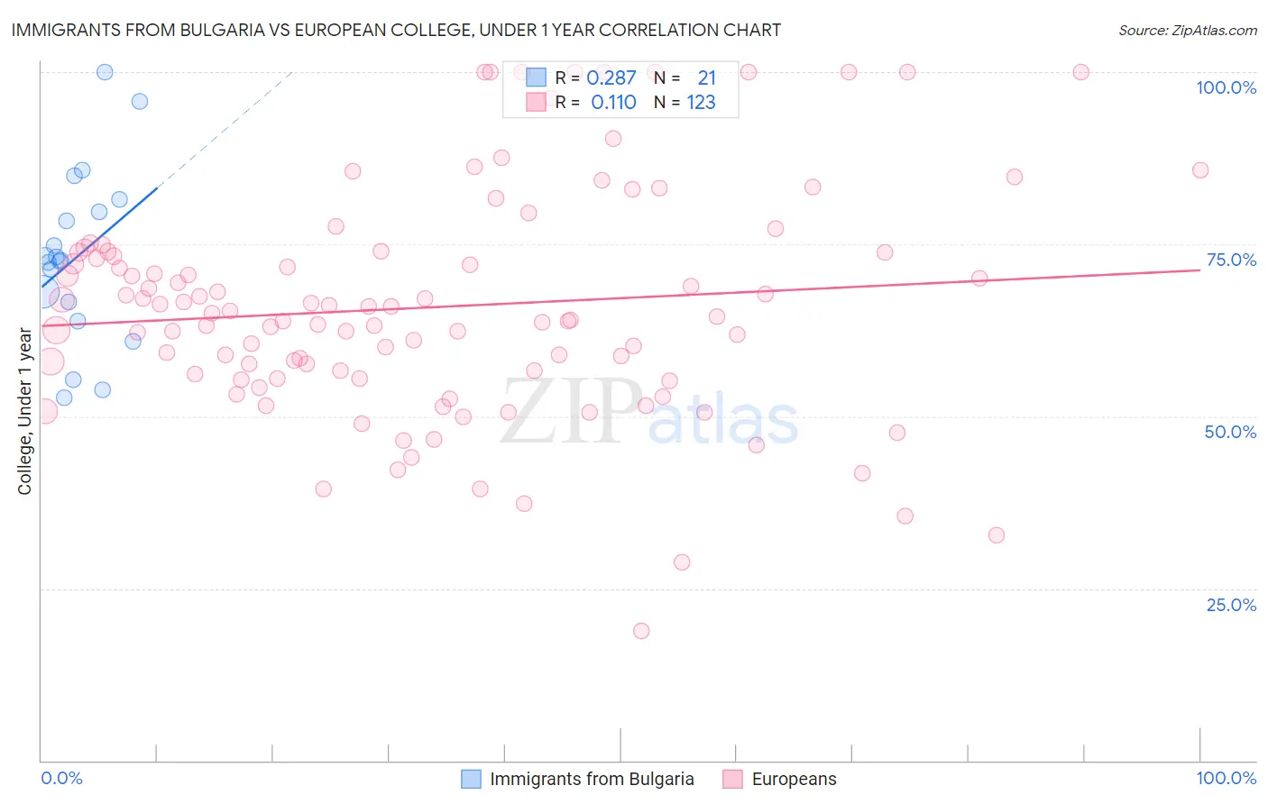 Immigrants from Bulgaria vs European College, Under 1 year