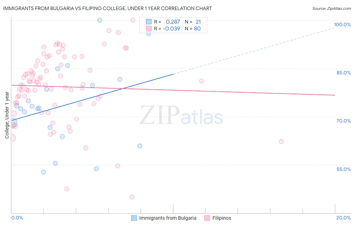 Immigrants from Bulgaria vs Filipino College, Under 1 year