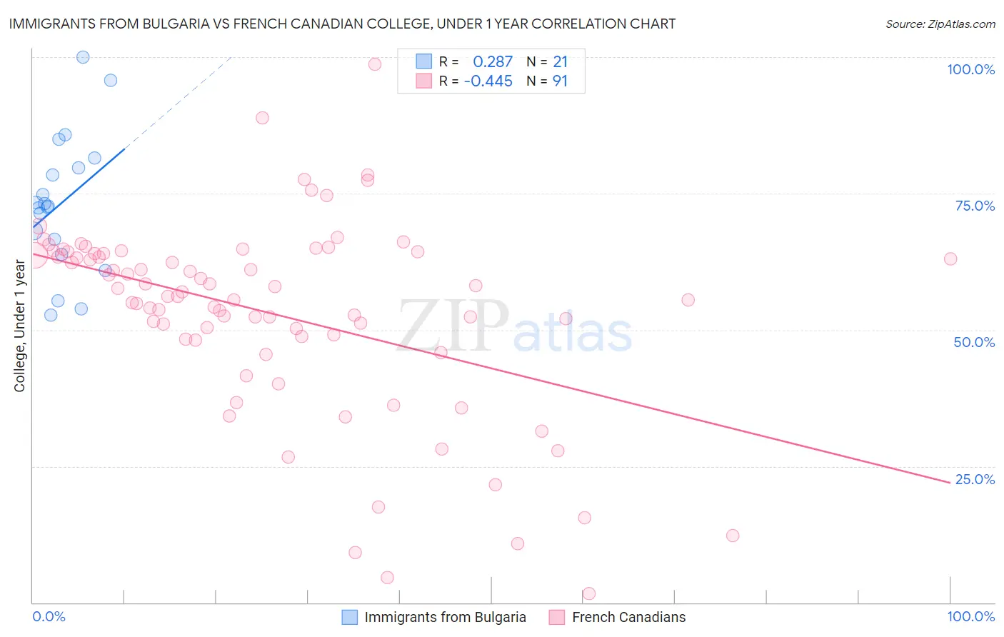 Immigrants from Bulgaria vs French Canadian College, Under 1 year