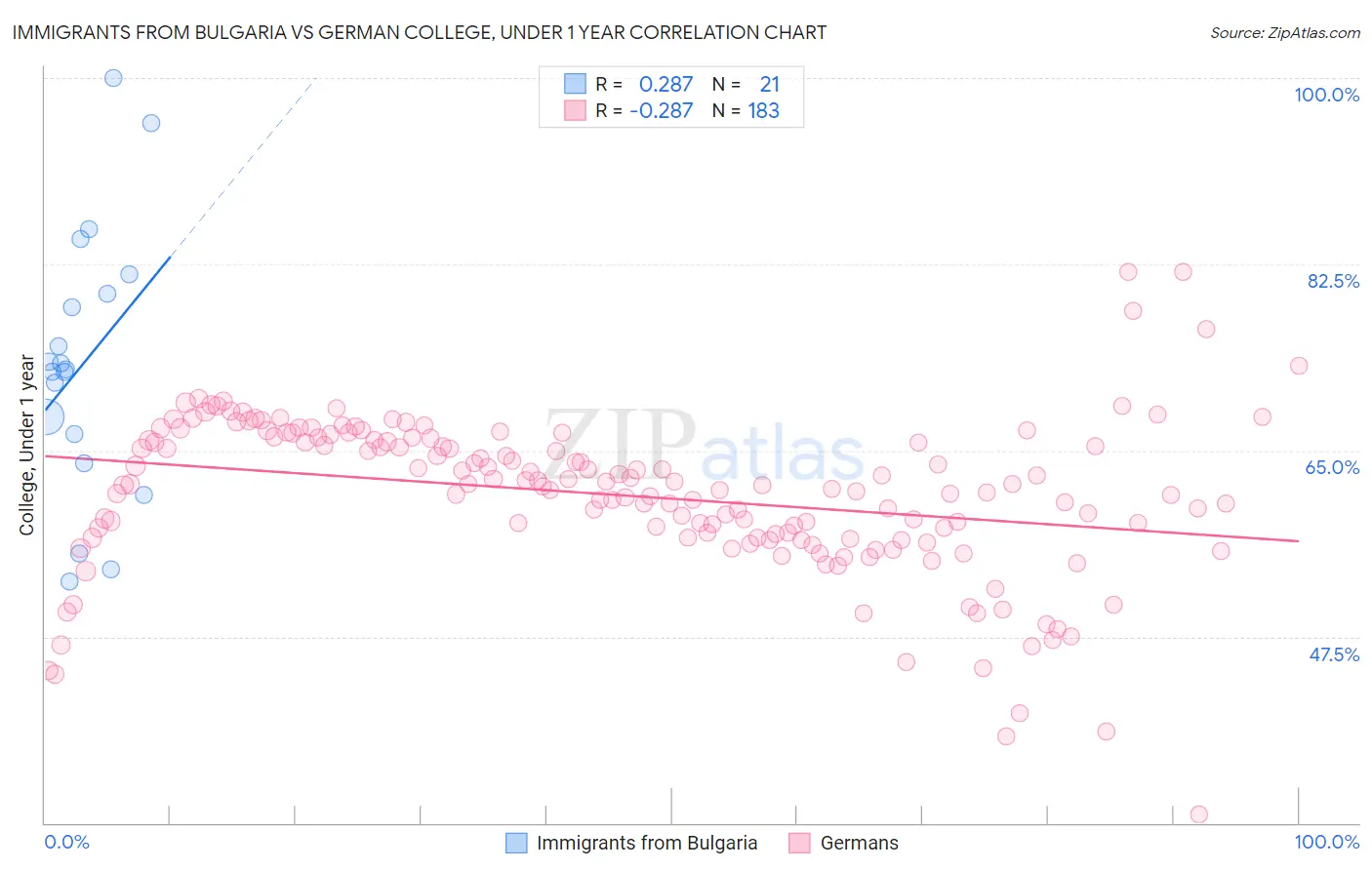 Immigrants from Bulgaria vs German College, Under 1 year