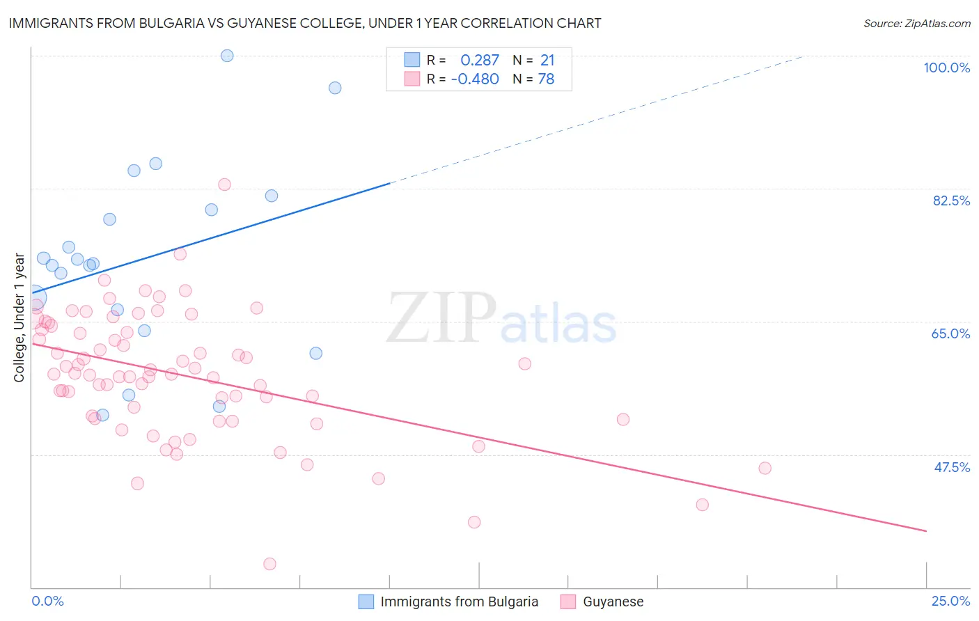 Immigrants from Bulgaria vs Guyanese College, Under 1 year