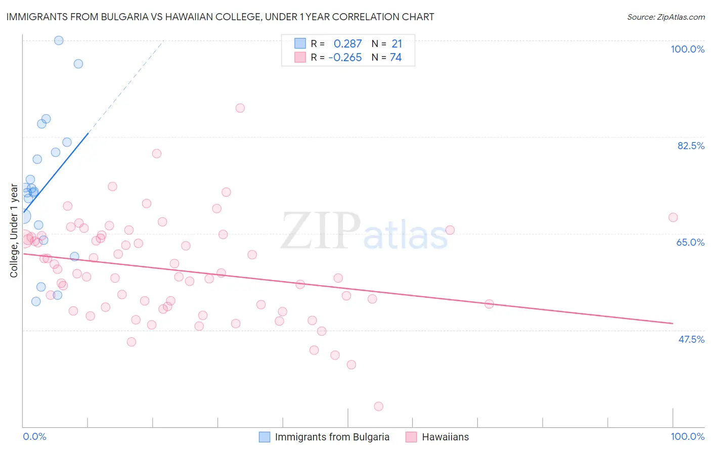 Immigrants from Bulgaria vs Hawaiian College, Under 1 year