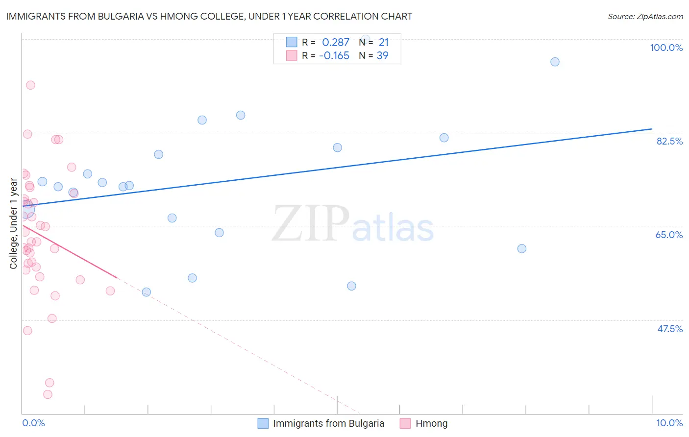 Immigrants from Bulgaria vs Hmong College, Under 1 year