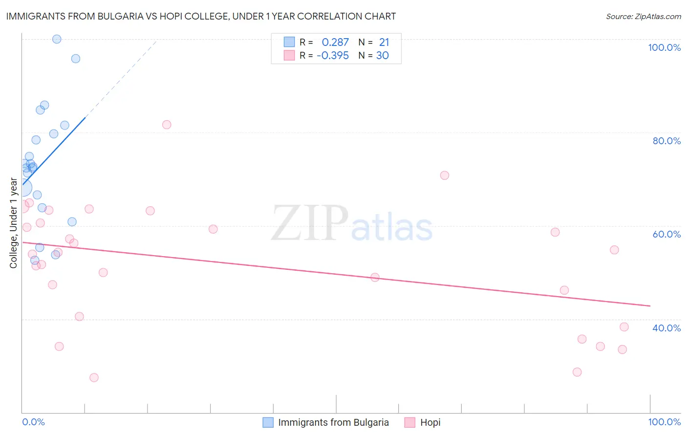 Immigrants from Bulgaria vs Hopi College, Under 1 year