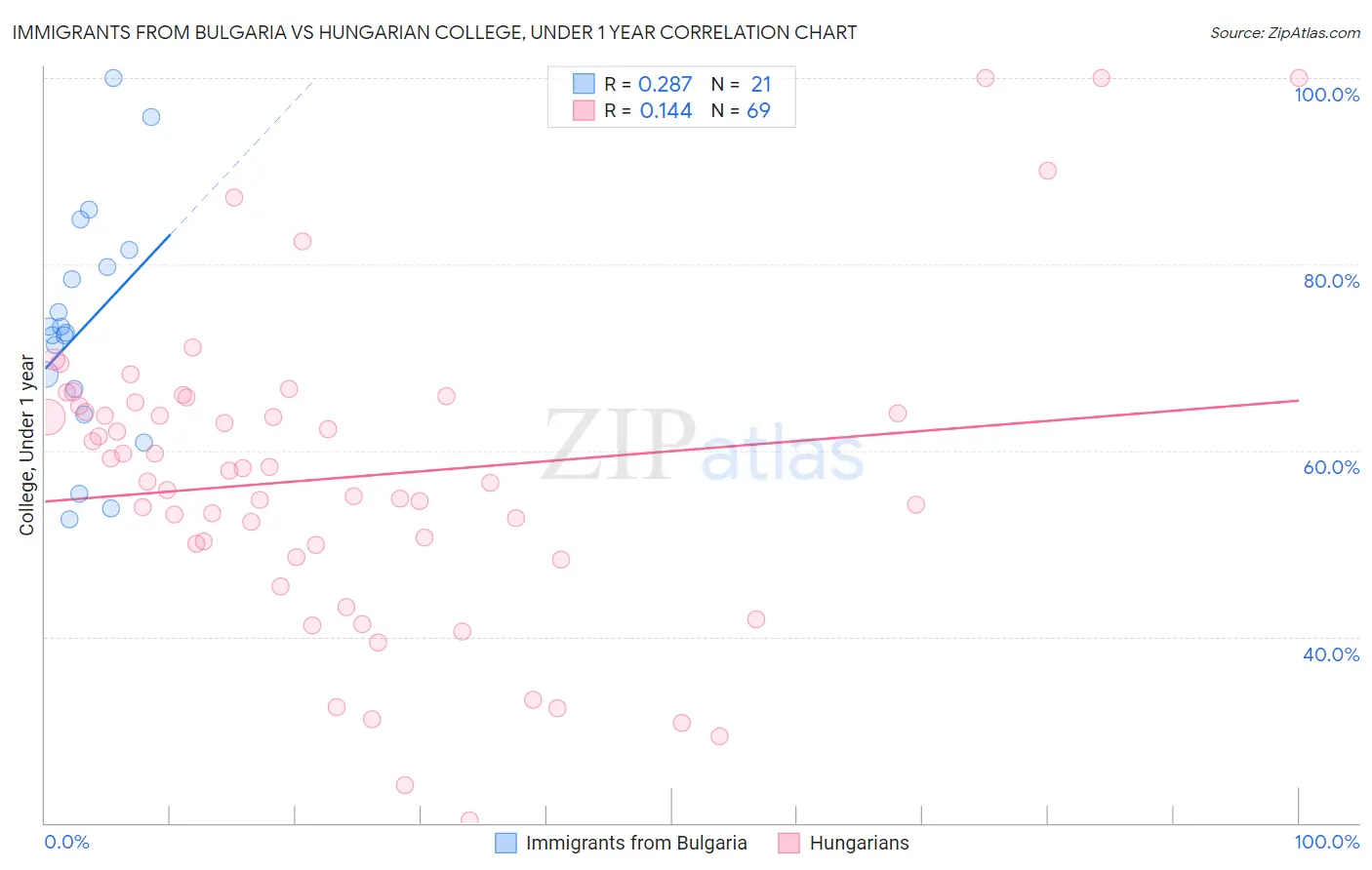 Immigrants from Bulgaria vs Hungarian College, Under 1 year