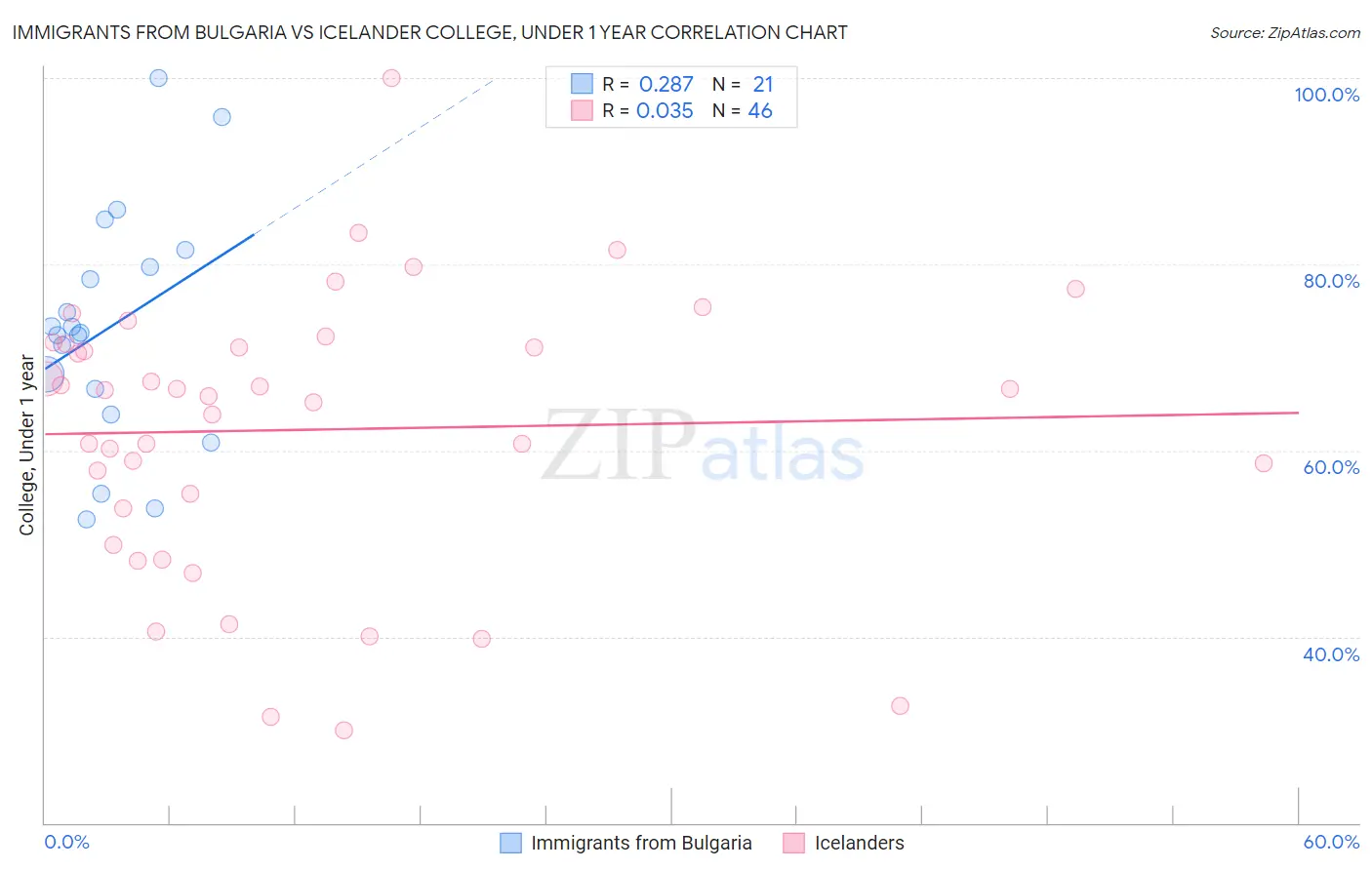 Immigrants from Bulgaria vs Icelander College, Under 1 year