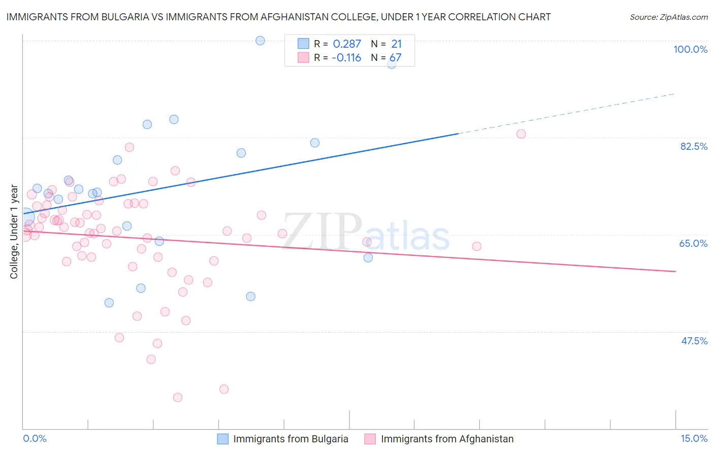 Immigrants from Bulgaria vs Immigrants from Afghanistan College, Under 1 year