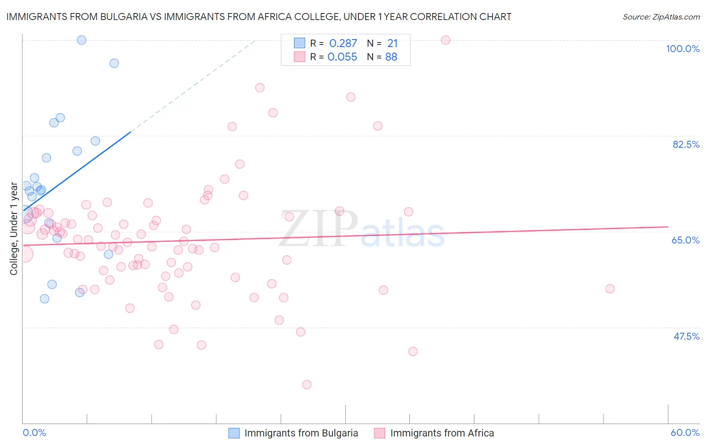 Immigrants from Bulgaria vs Immigrants from Africa College, Under 1 year
