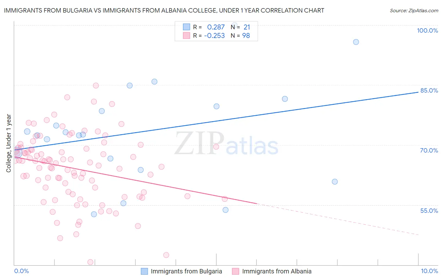 Immigrants from Bulgaria vs Immigrants from Albania College, Under 1 year