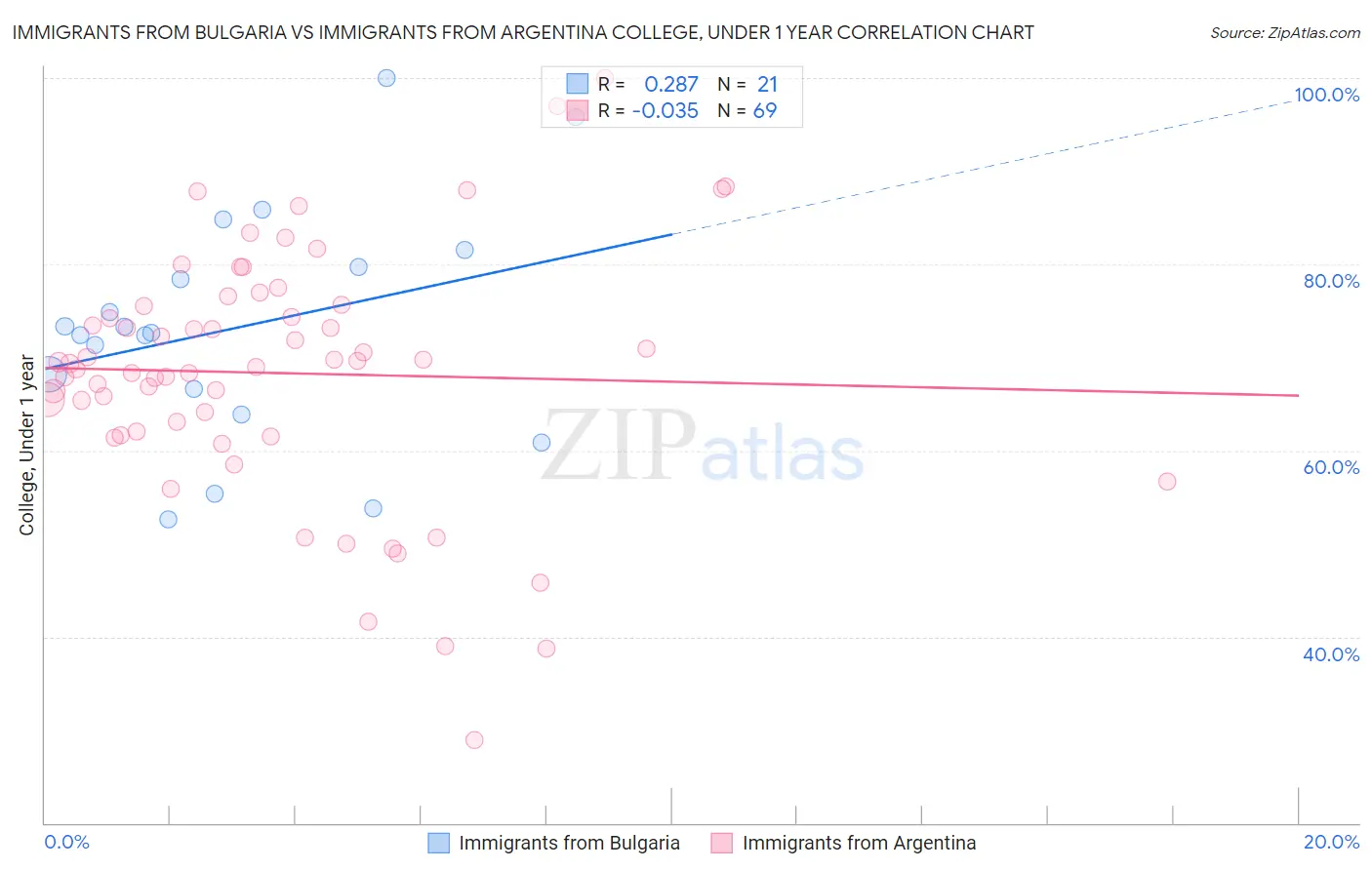 Immigrants from Bulgaria vs Immigrants from Argentina College, Under 1 year