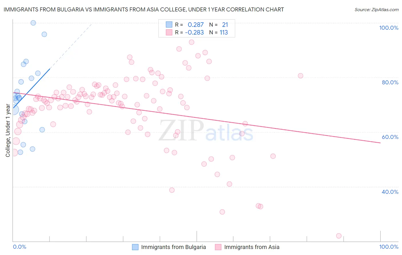 Immigrants from Bulgaria vs Immigrants from Asia College, Under 1 year