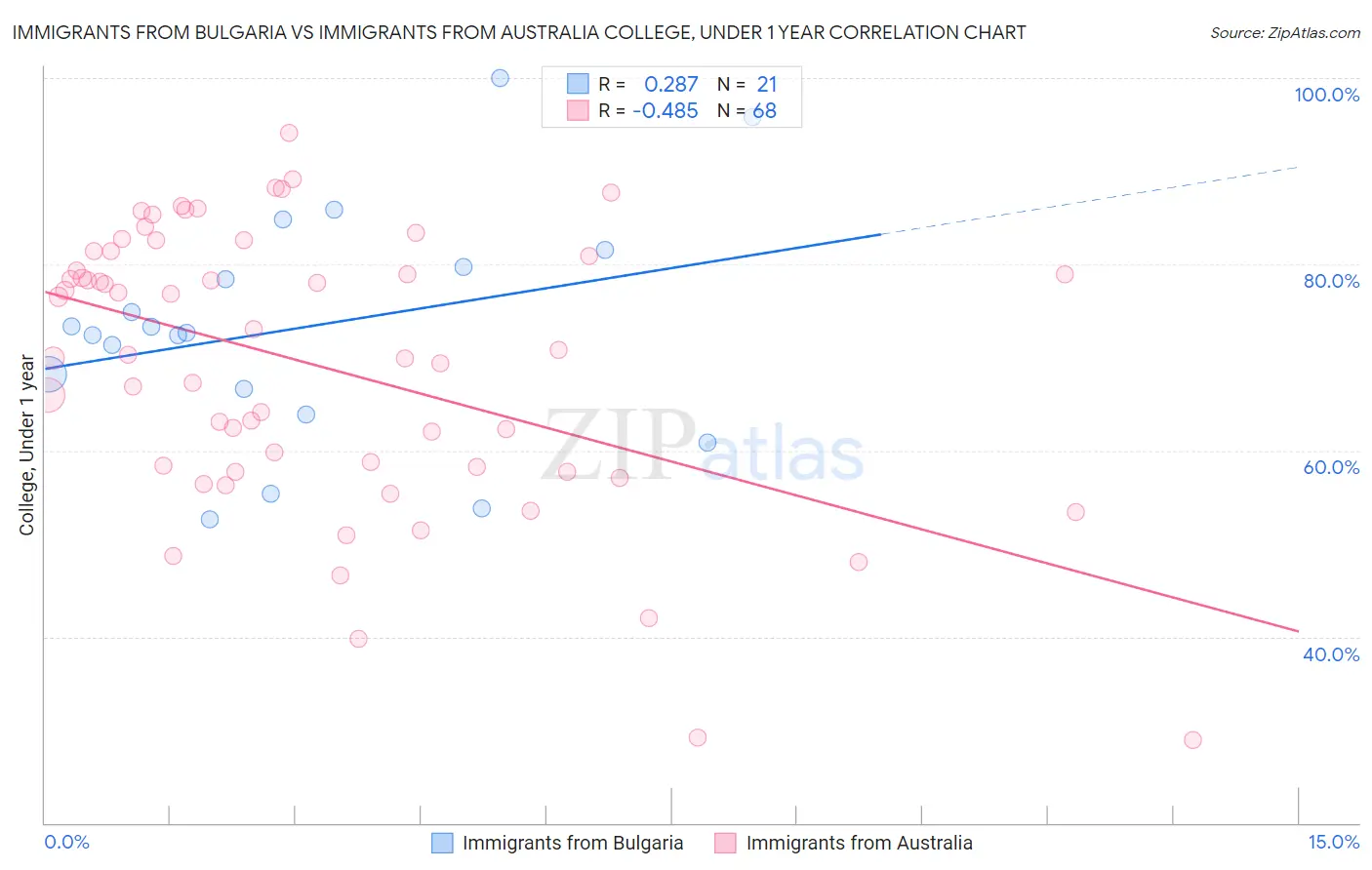 Immigrants from Bulgaria vs Immigrants from Australia College, Under 1 year