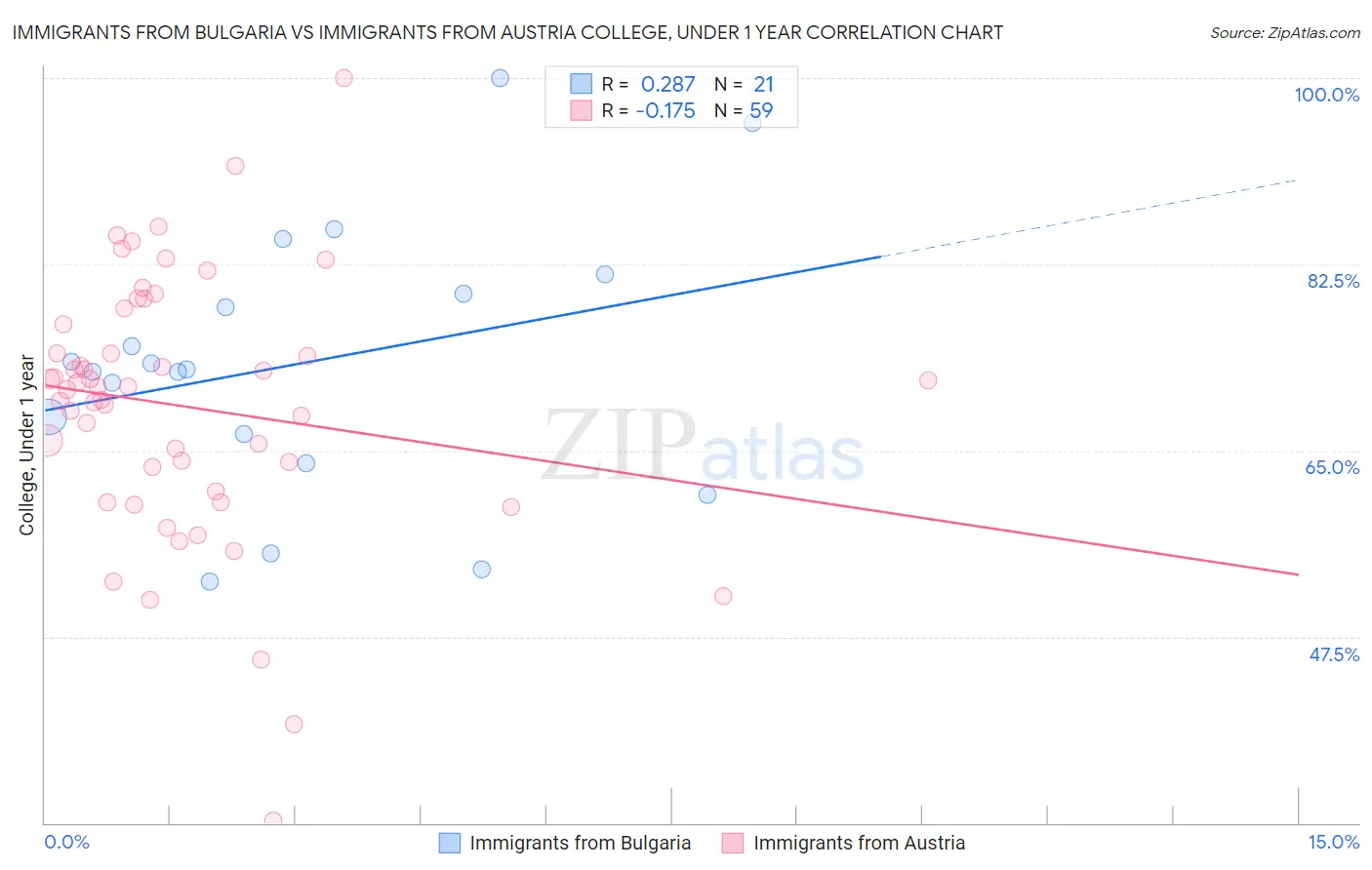 Immigrants from Bulgaria vs Immigrants from Austria College, Under 1 year