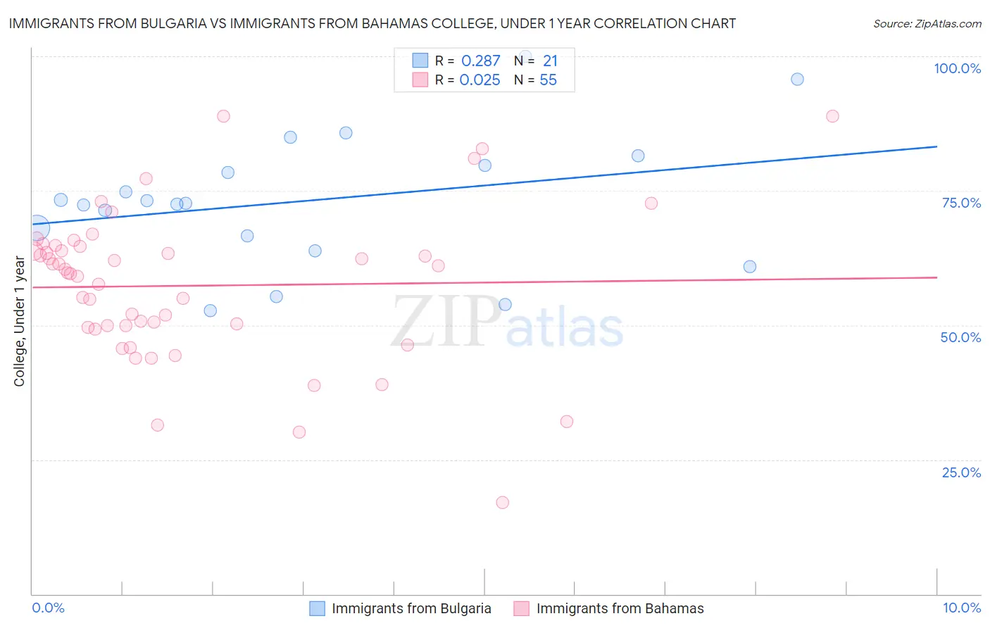 Immigrants from Bulgaria vs Immigrants from Bahamas College, Under 1 year