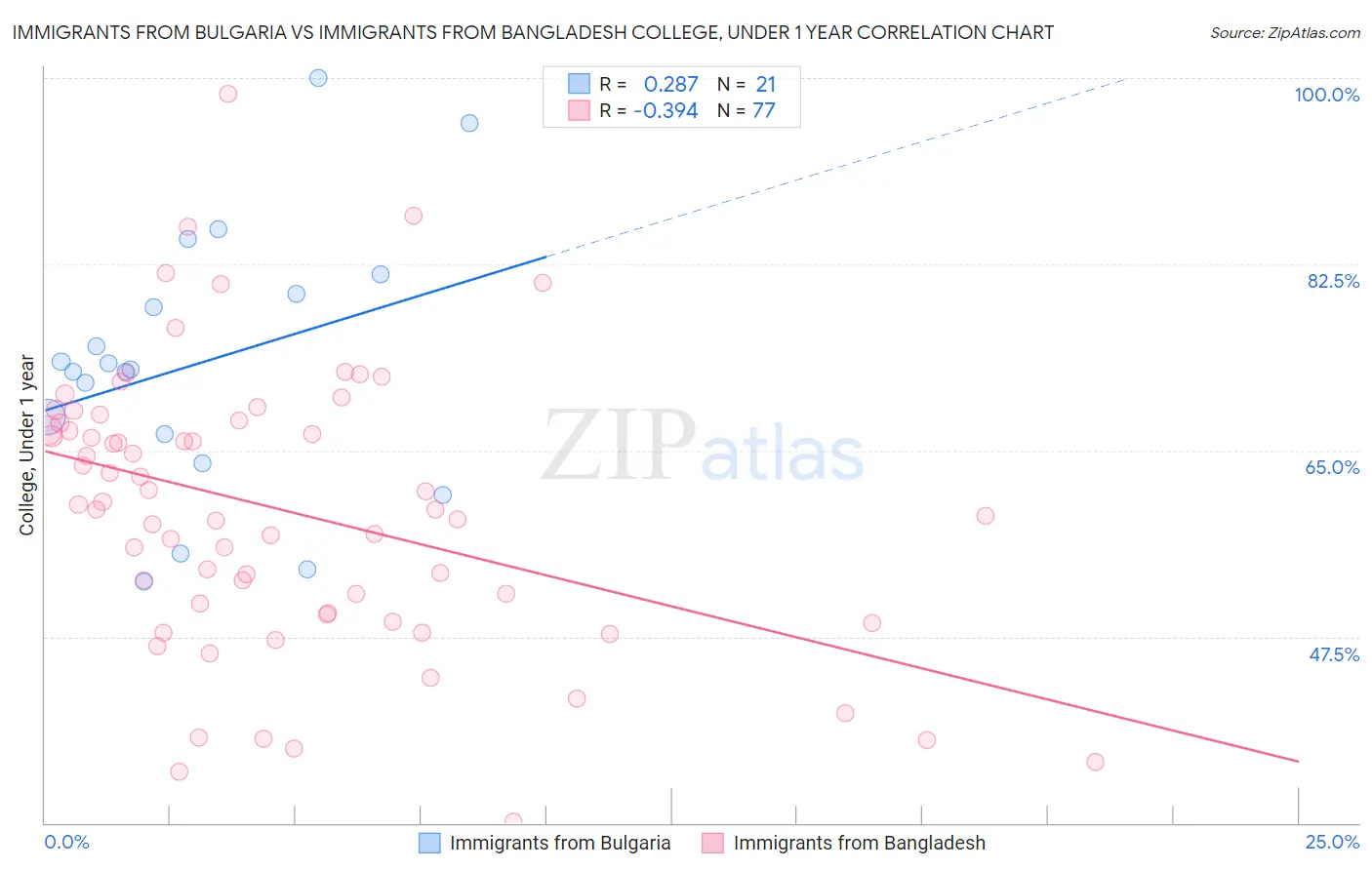 Immigrants from Bulgaria vs Immigrants from Bangladesh College, Under 1 year