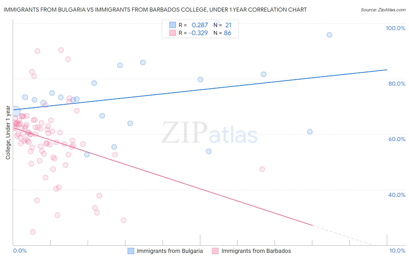 Immigrants from Bulgaria vs Immigrants from Barbados College, Under 1 year