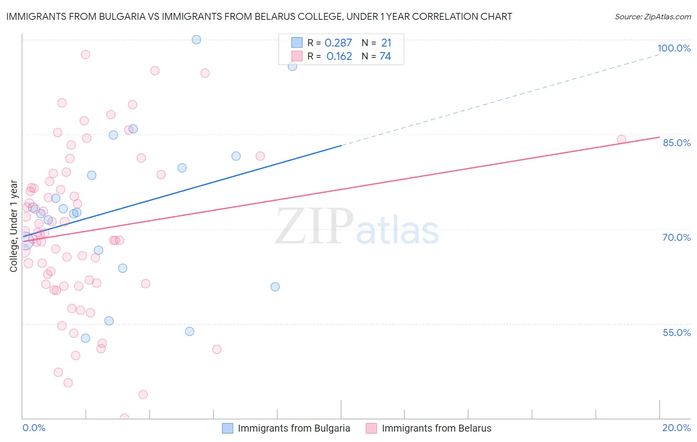 Immigrants from Bulgaria vs Immigrants from Belarus College, Under 1 year