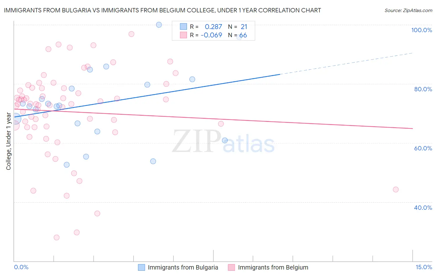 Immigrants from Bulgaria vs Immigrants from Belgium College, Under 1 year