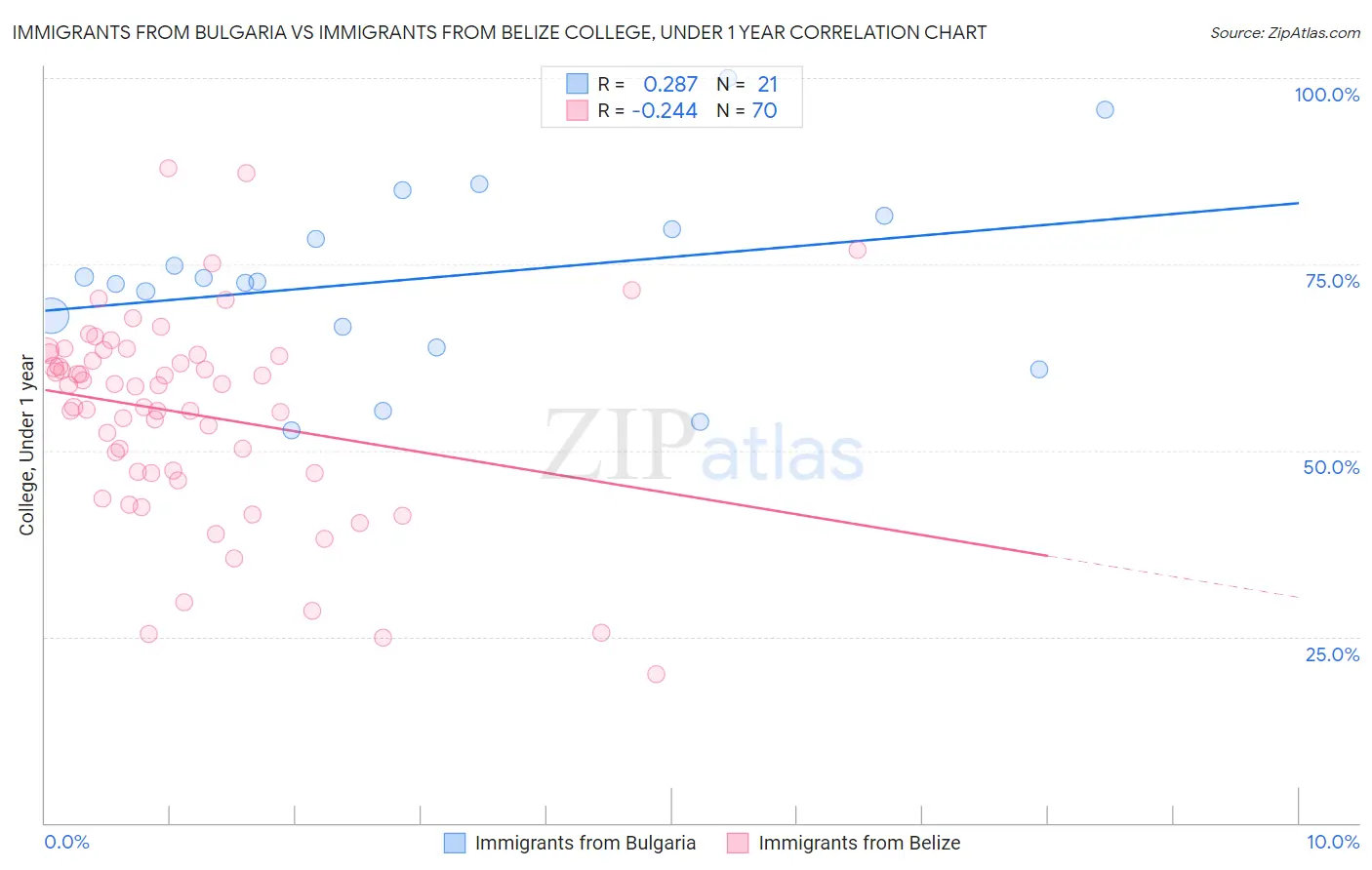 Immigrants from Bulgaria vs Immigrants from Belize College, Under 1 year