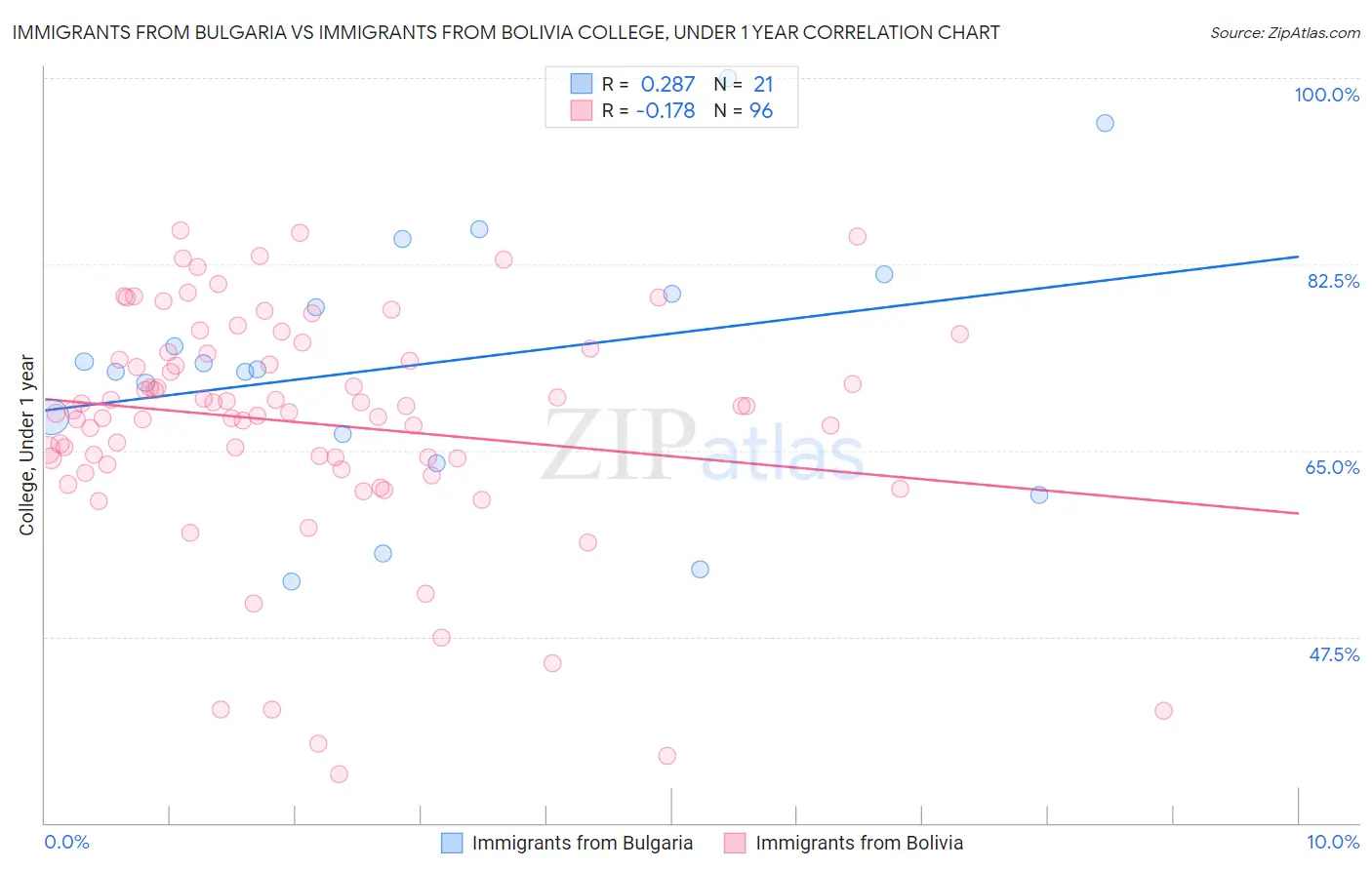 Immigrants from Bulgaria vs Immigrants from Bolivia College, Under 1 year