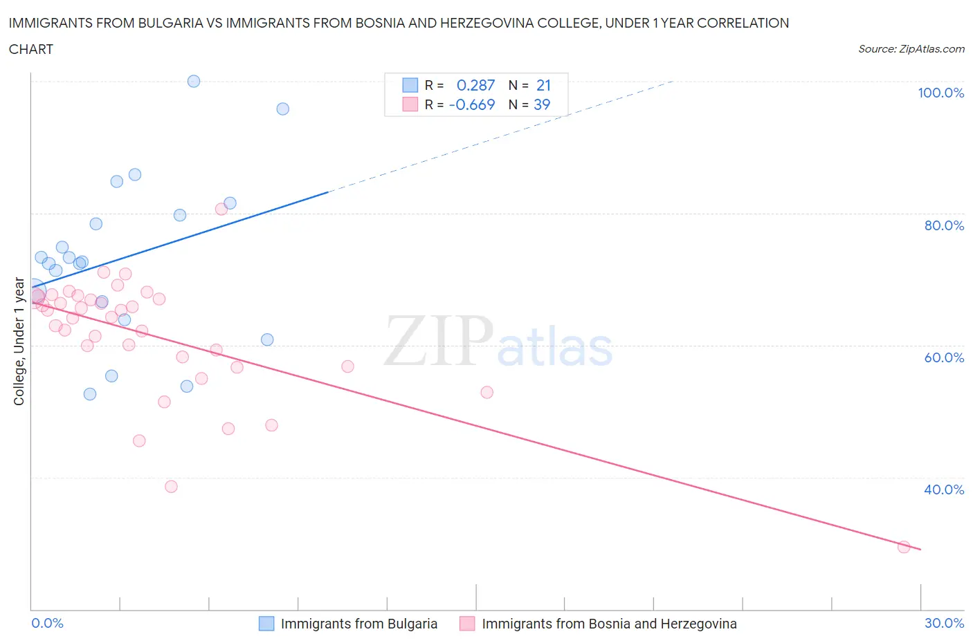 Immigrants from Bulgaria vs Immigrants from Bosnia and Herzegovina College, Under 1 year