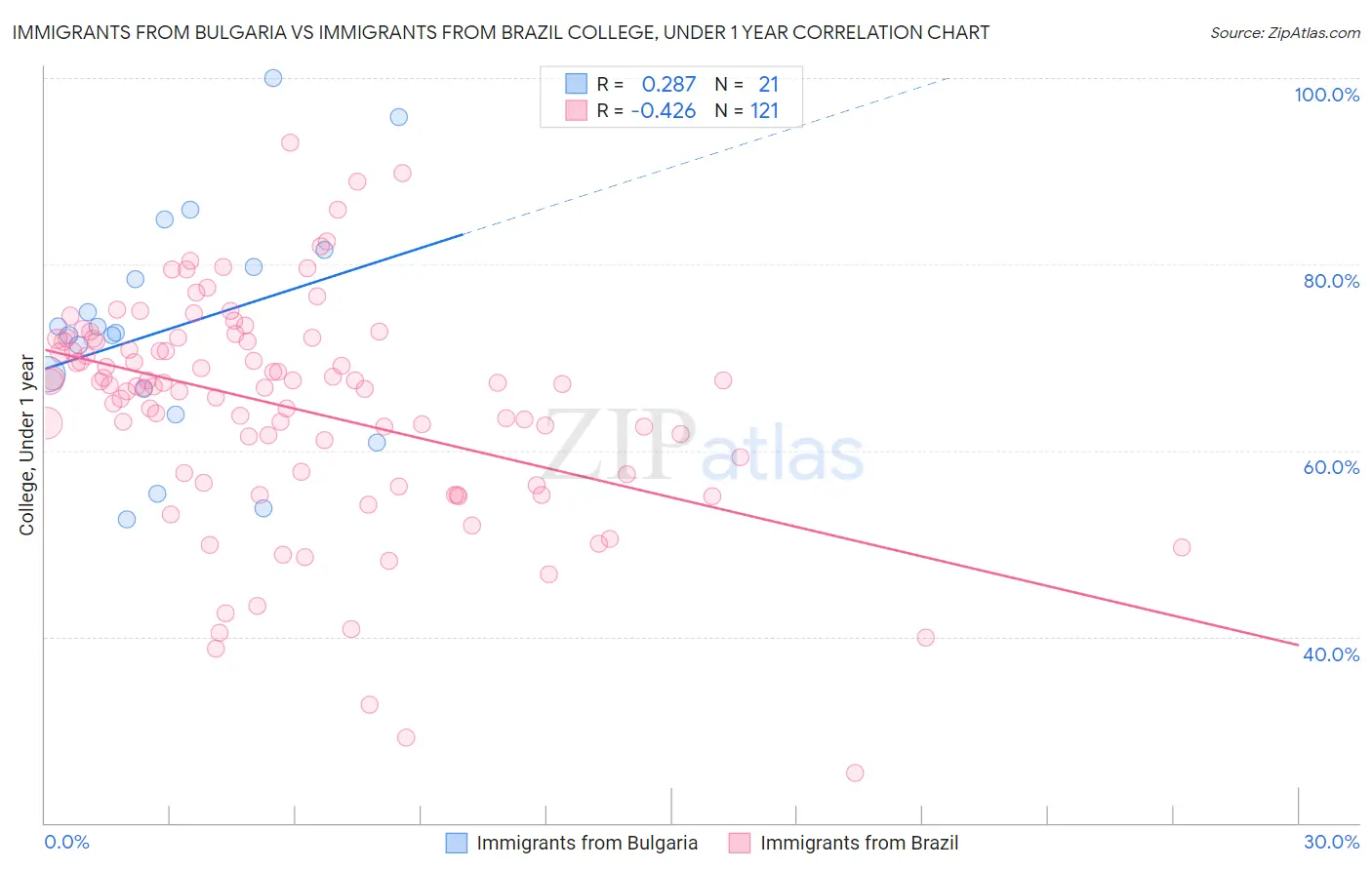 Immigrants from Bulgaria vs Immigrants from Brazil College, Under 1 year