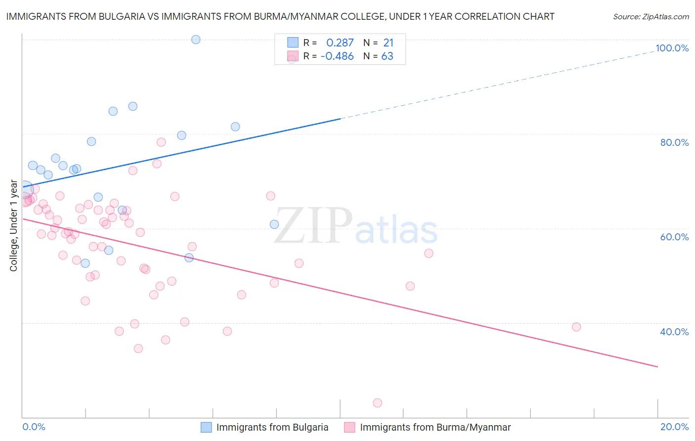 Immigrants from Bulgaria vs Immigrants from Burma/Myanmar College, Under 1 year