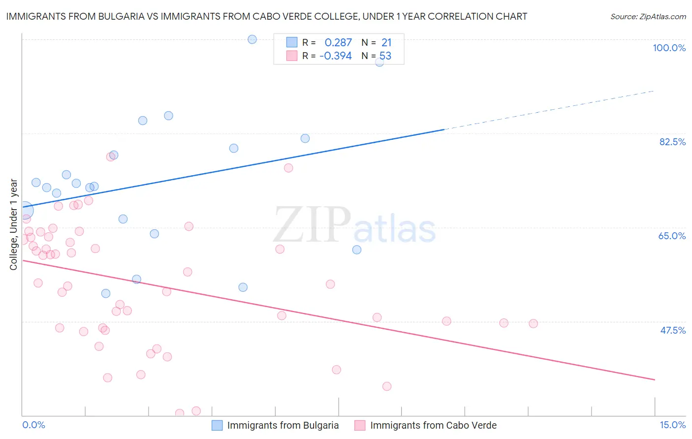Immigrants from Bulgaria vs Immigrants from Cabo Verde College, Under 1 year