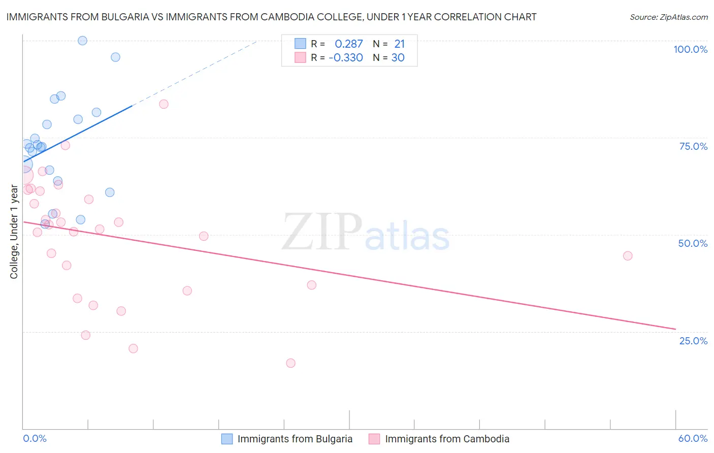 Immigrants from Bulgaria vs Immigrants from Cambodia College, Under 1 year