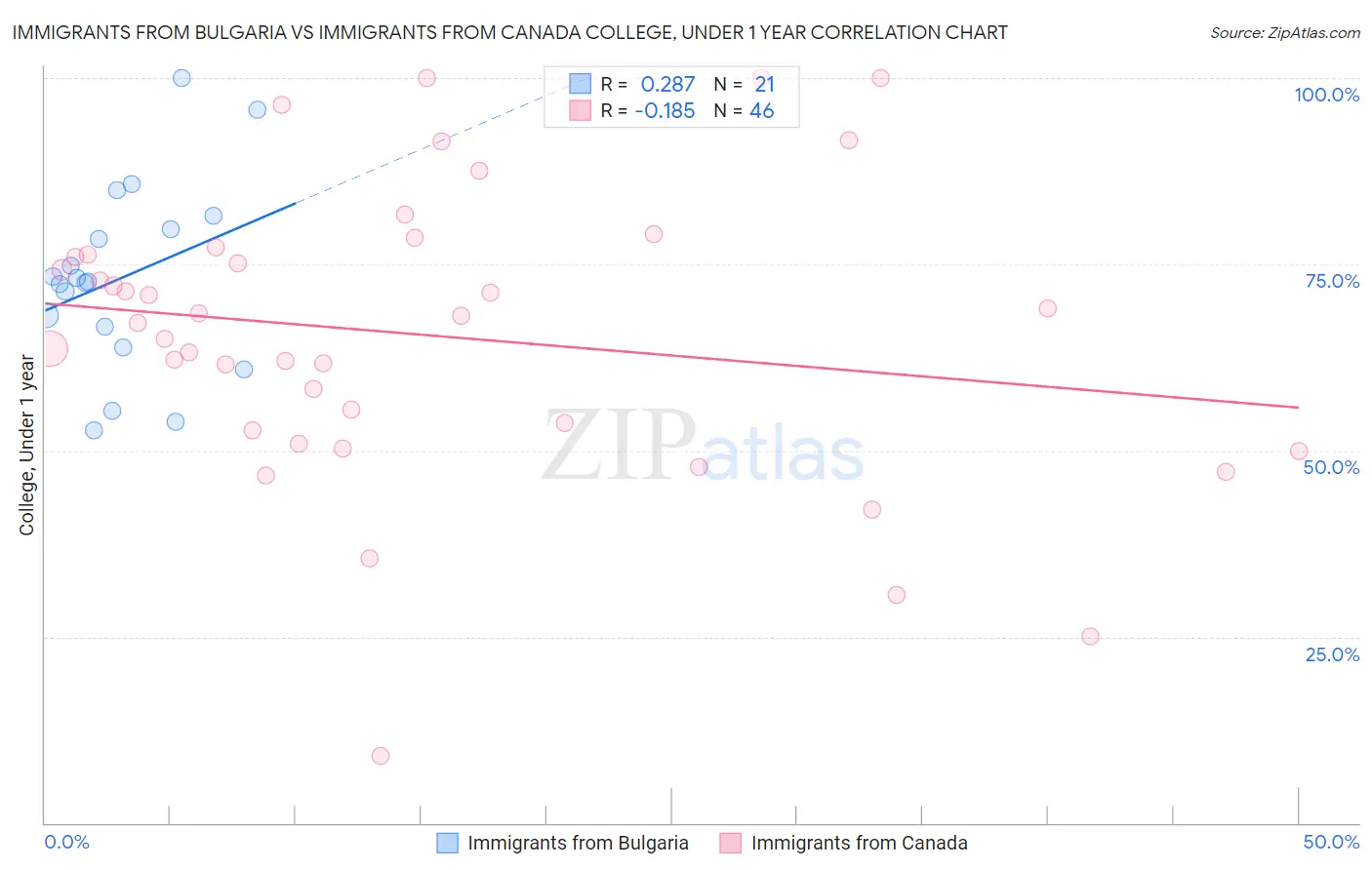 Immigrants from Bulgaria vs Immigrants from Canada College, Under 1 year
