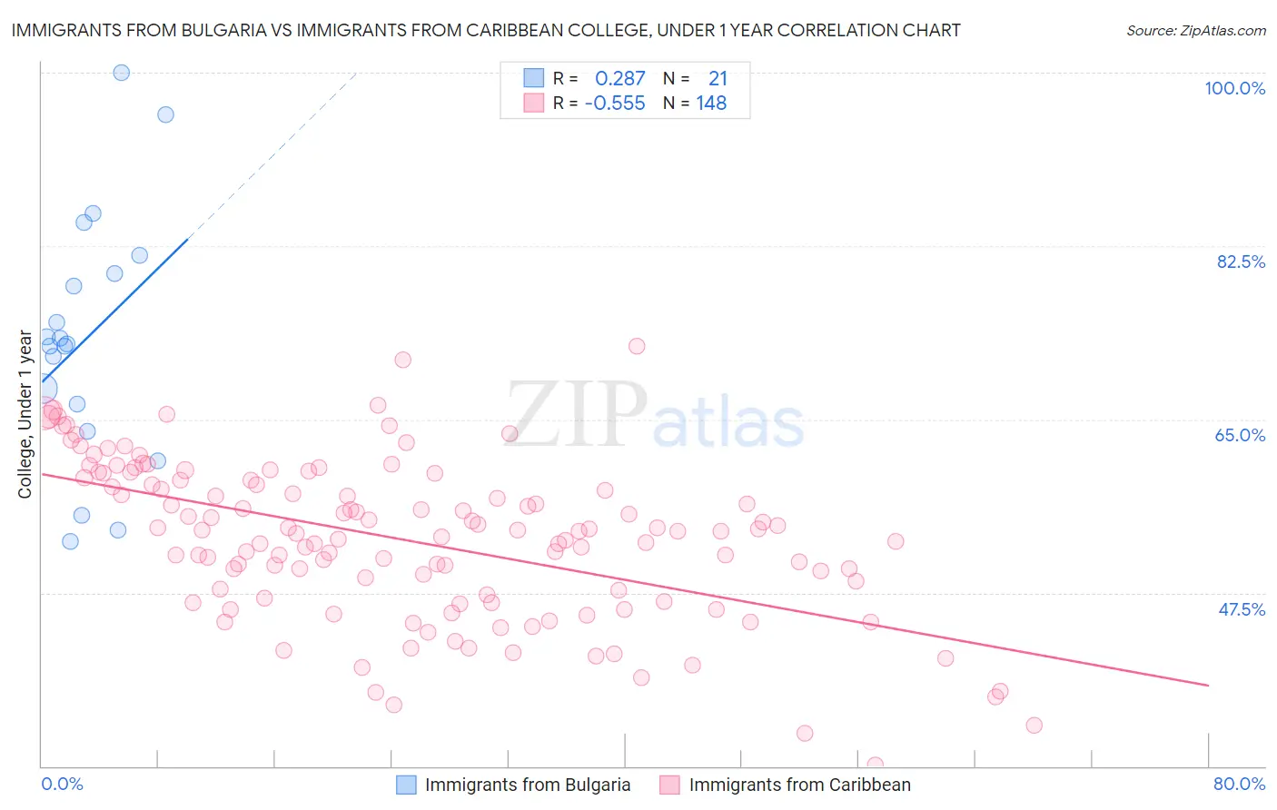 Immigrants from Bulgaria vs Immigrants from Caribbean College, Under 1 year