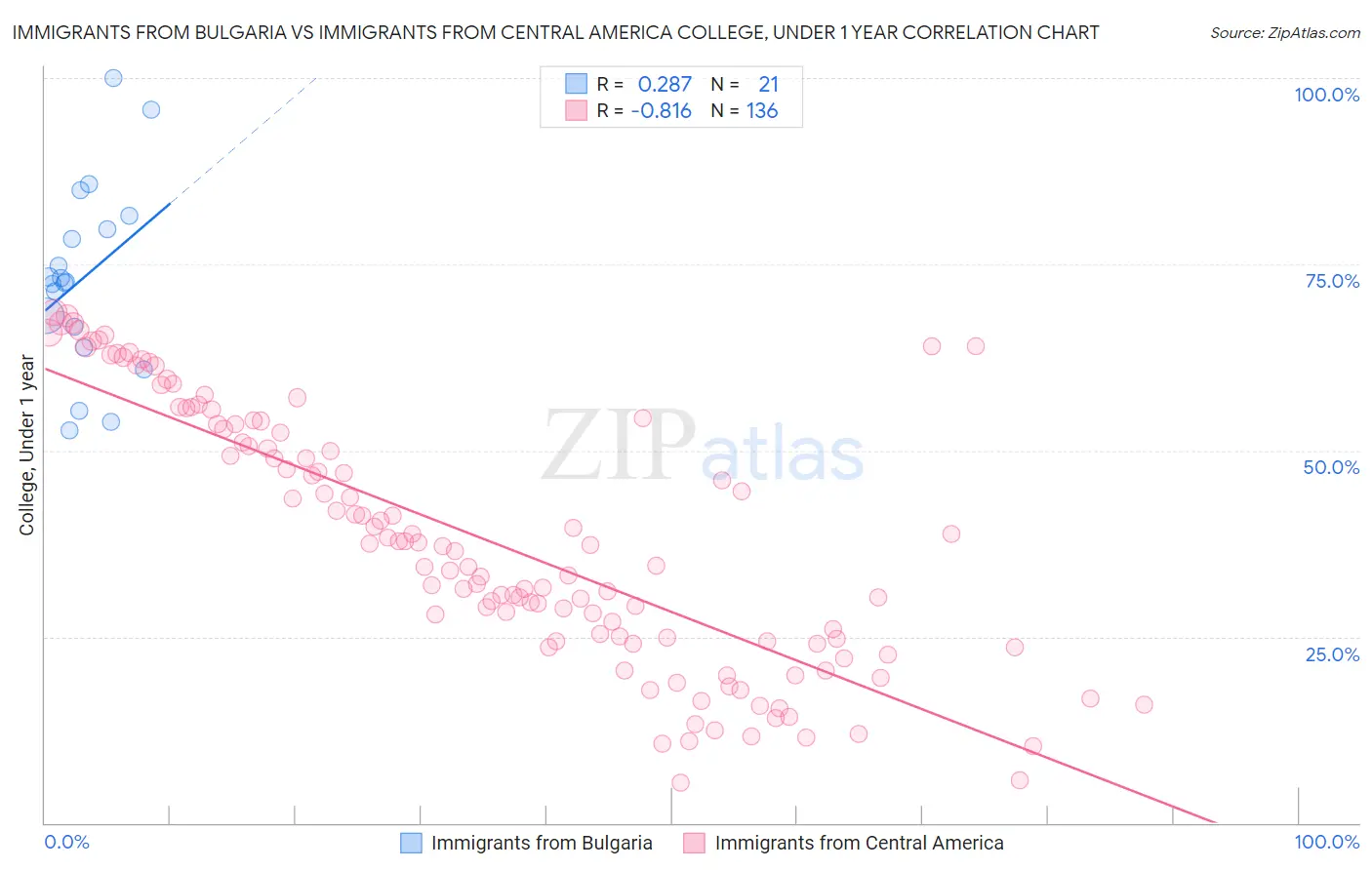 Immigrants from Bulgaria vs Immigrants from Central America College, Under 1 year