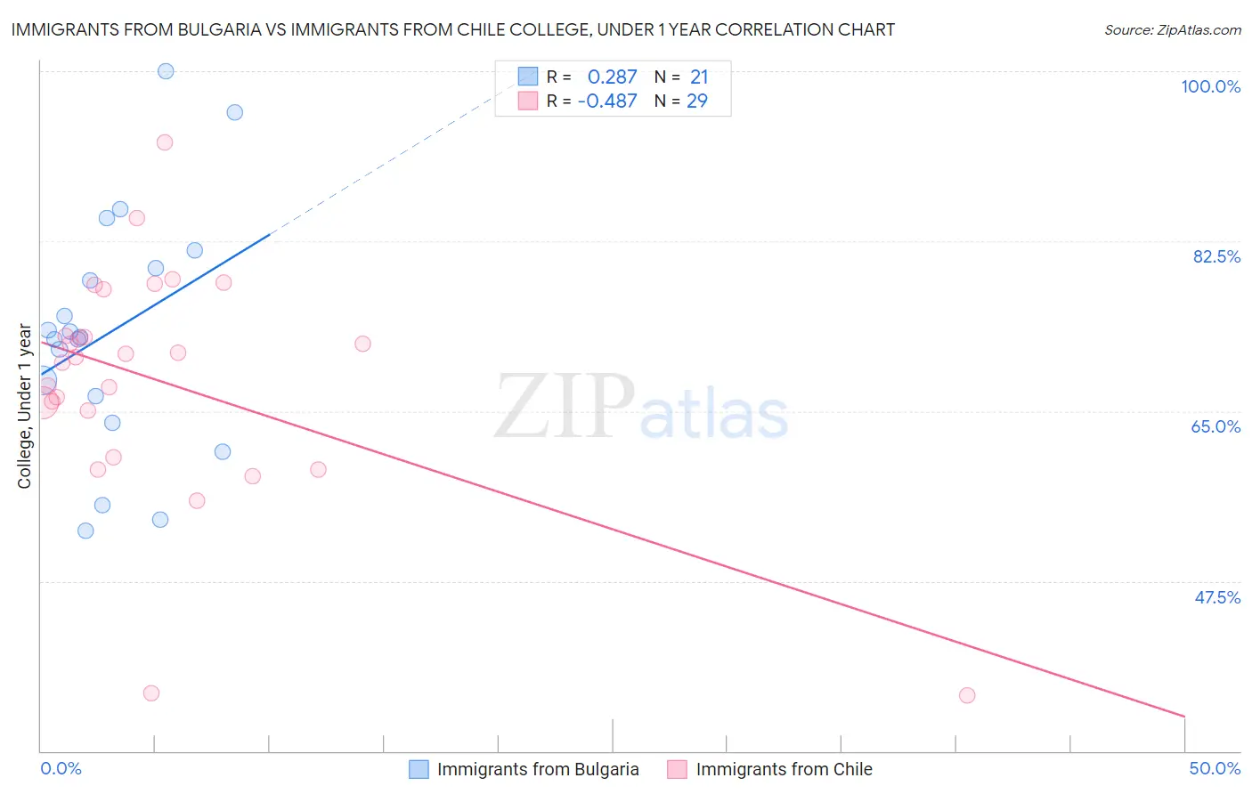 Immigrants from Bulgaria vs Immigrants from Chile College, Under 1 year