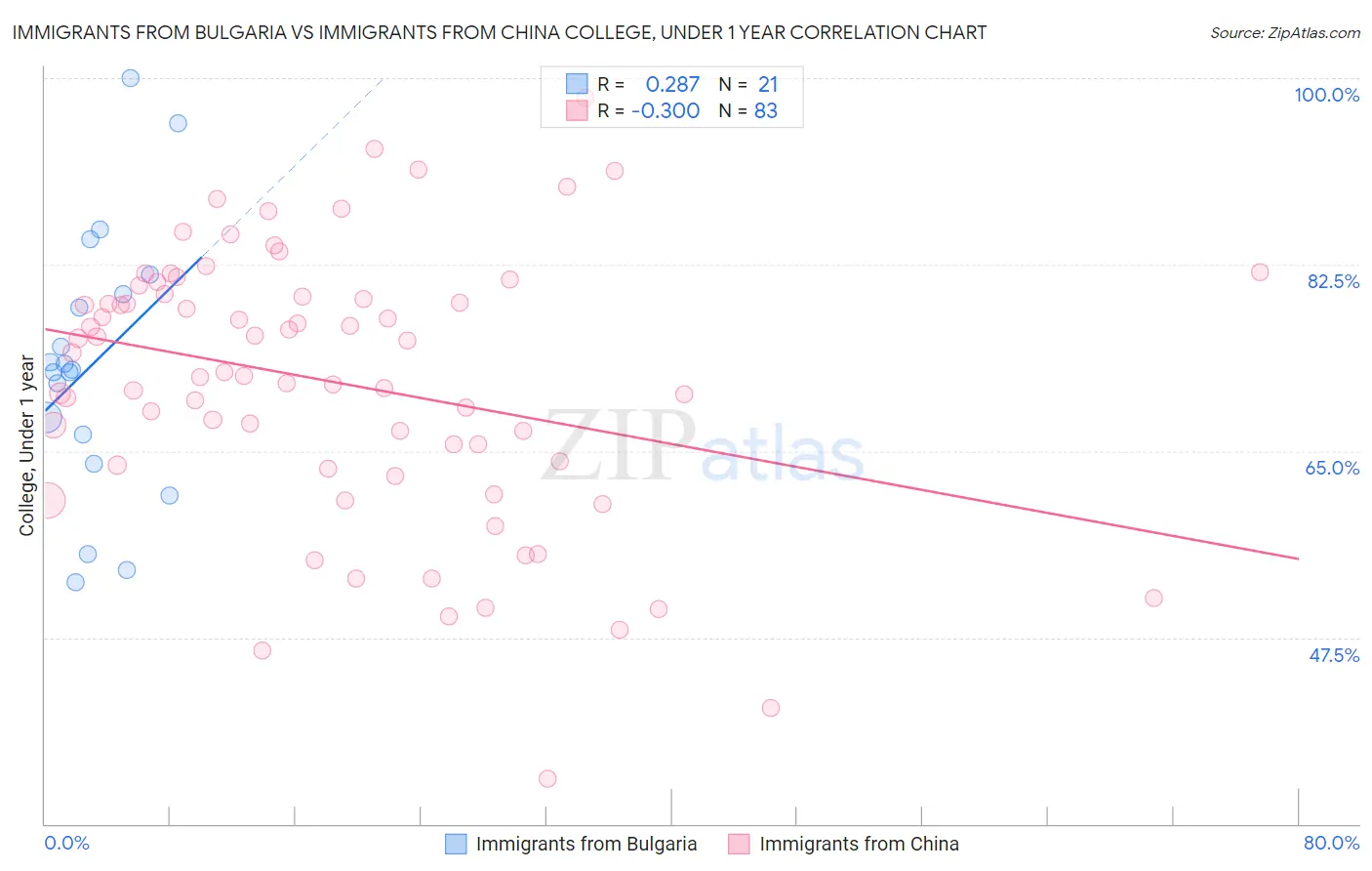 Immigrants from Bulgaria vs Immigrants from China College, Under 1 year