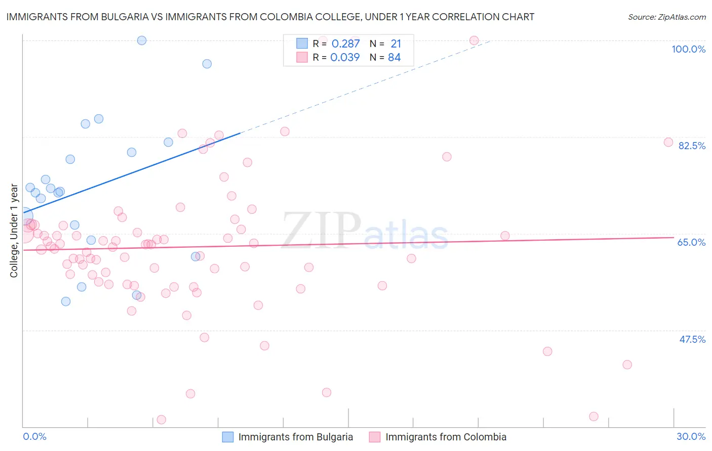 Immigrants from Bulgaria vs Immigrants from Colombia College, Under 1 year