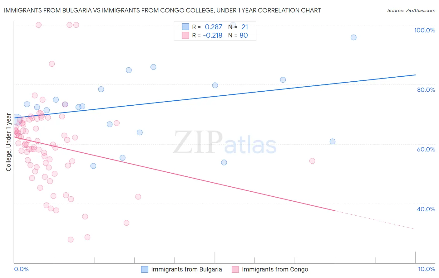 Immigrants from Bulgaria vs Immigrants from Congo College, Under 1 year
