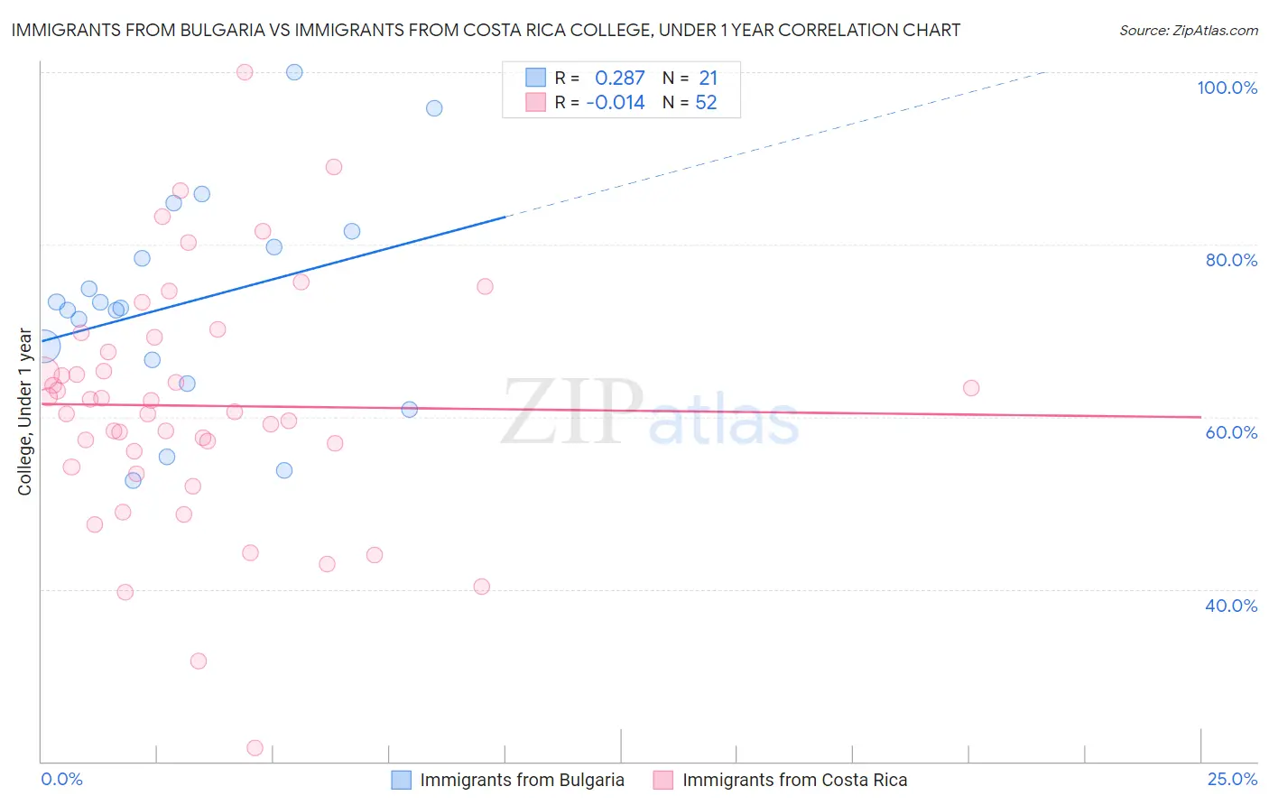 Immigrants from Bulgaria vs Immigrants from Costa Rica College, Under 1 year