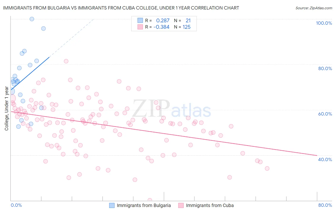 Immigrants from Bulgaria vs Immigrants from Cuba College, Under 1 year