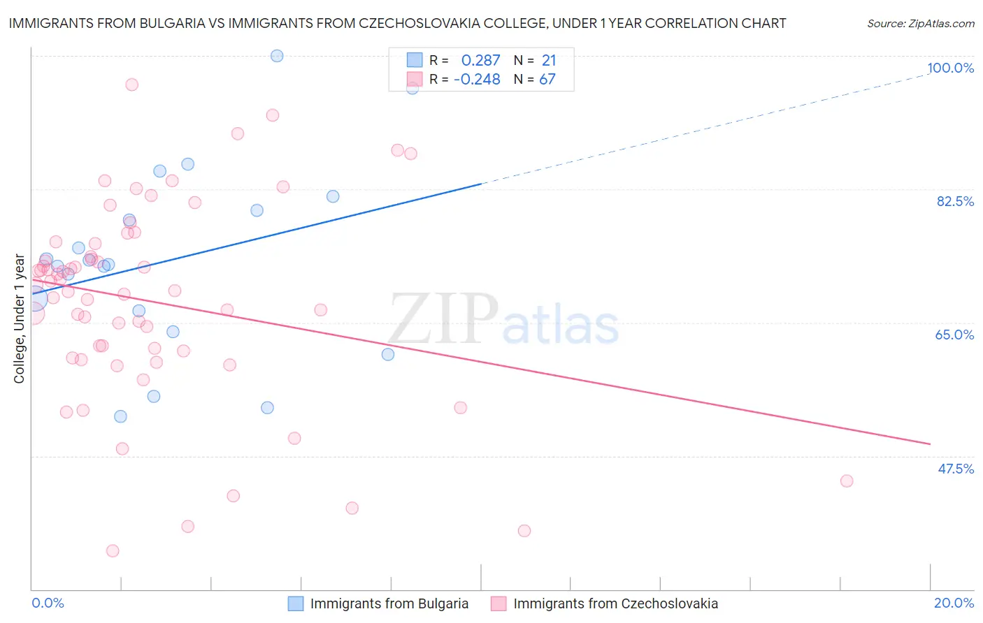 Immigrants from Bulgaria vs Immigrants from Czechoslovakia College, Under 1 year