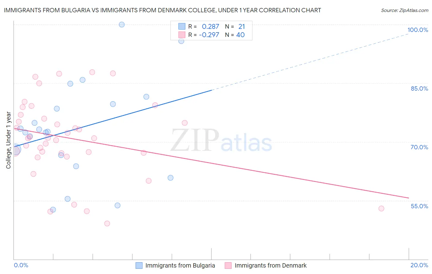 Immigrants from Bulgaria vs Immigrants from Denmark College, Under 1 year