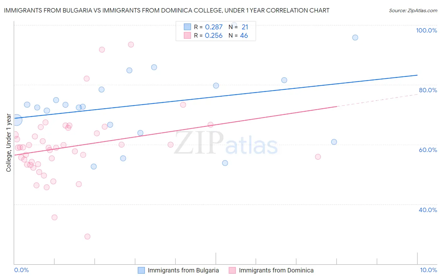 Immigrants from Bulgaria vs Immigrants from Dominica College, Under 1 year