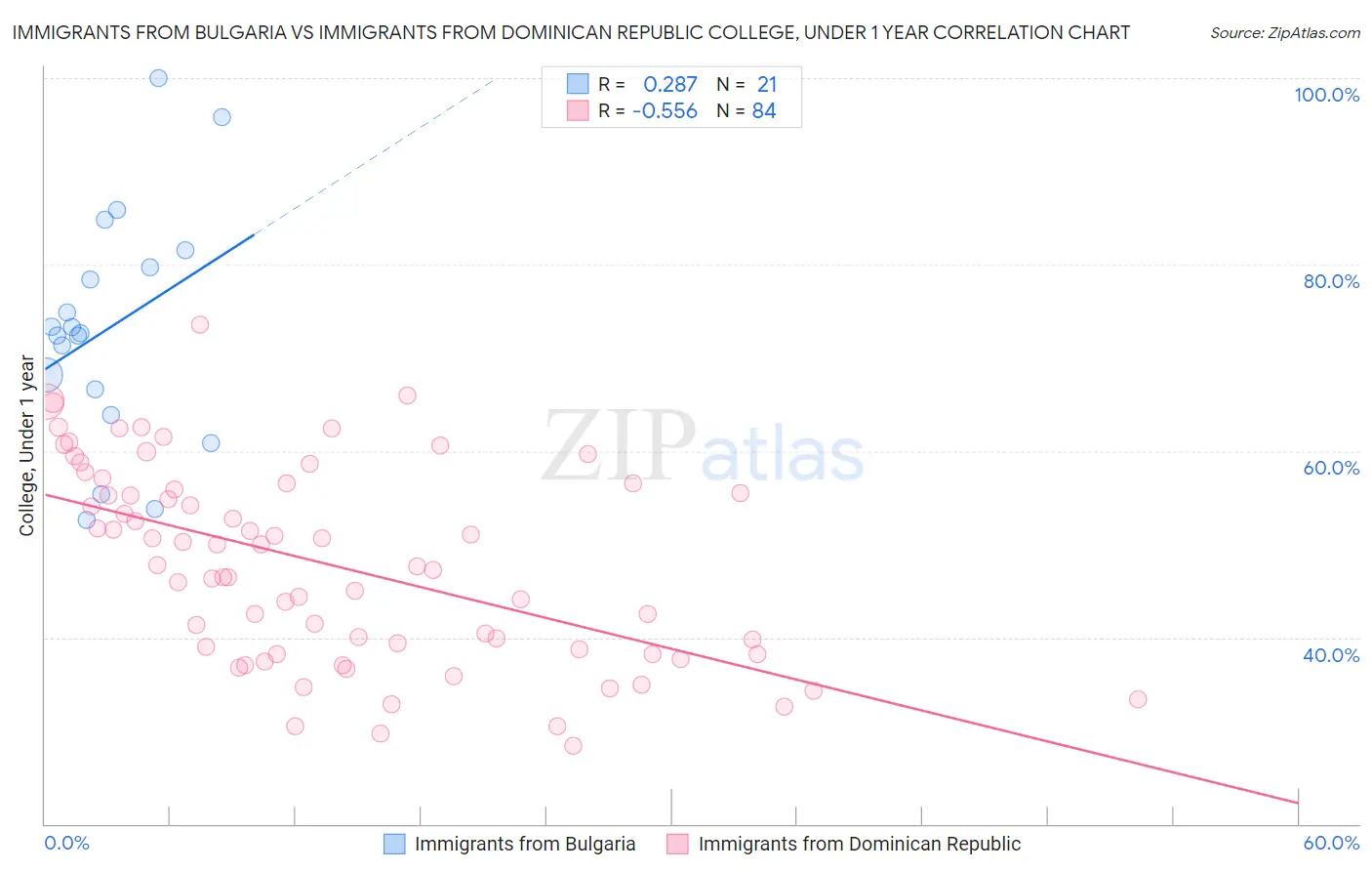 Immigrants from Bulgaria vs Immigrants from Dominican Republic College, Under 1 year
