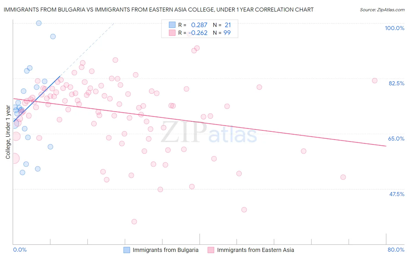 Immigrants from Bulgaria vs Immigrants from Eastern Asia College, Under 1 year