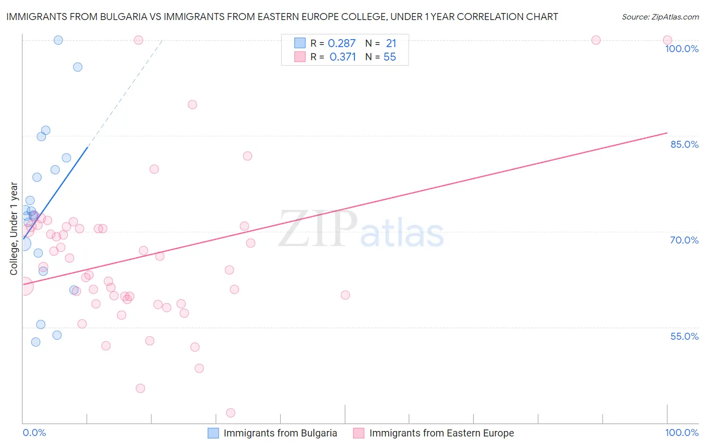 Immigrants from Bulgaria vs Immigrants from Eastern Europe College, Under 1 year