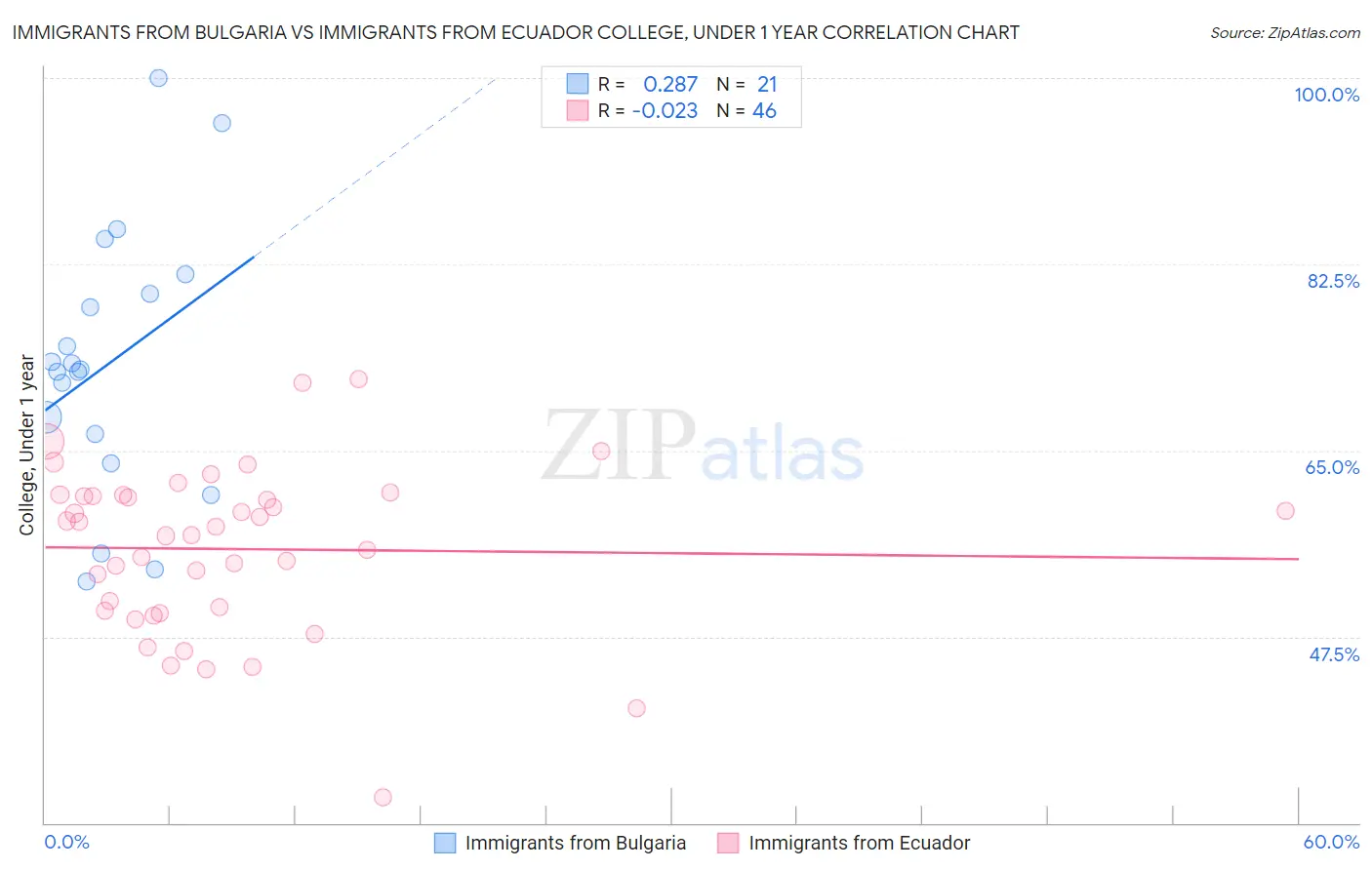 Immigrants from Bulgaria vs Immigrants from Ecuador College, Under 1 year